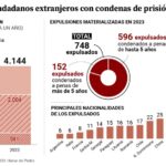 移民驱逐案件增加42%:阿尔巴尼亚人和哥伦比亚人最多 expulsion