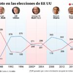 特朗普将以更大优势获胜,并首次在20年内赢得普选票 elecciones
